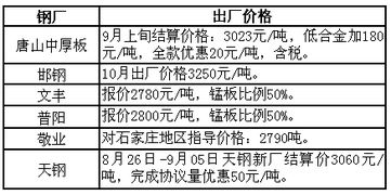 9月19日唐山地區(qū)部分鋼廠鐵精粉采購(gòu)價(jià)格行情分析